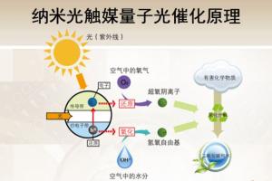 光觸媒是什（shí）麽 光觸媒（méi）除甲醛的原理