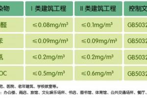 甲（jiǎ）醛檢測標準值是多少 檢（jiǎn）測室內空氣的方法?